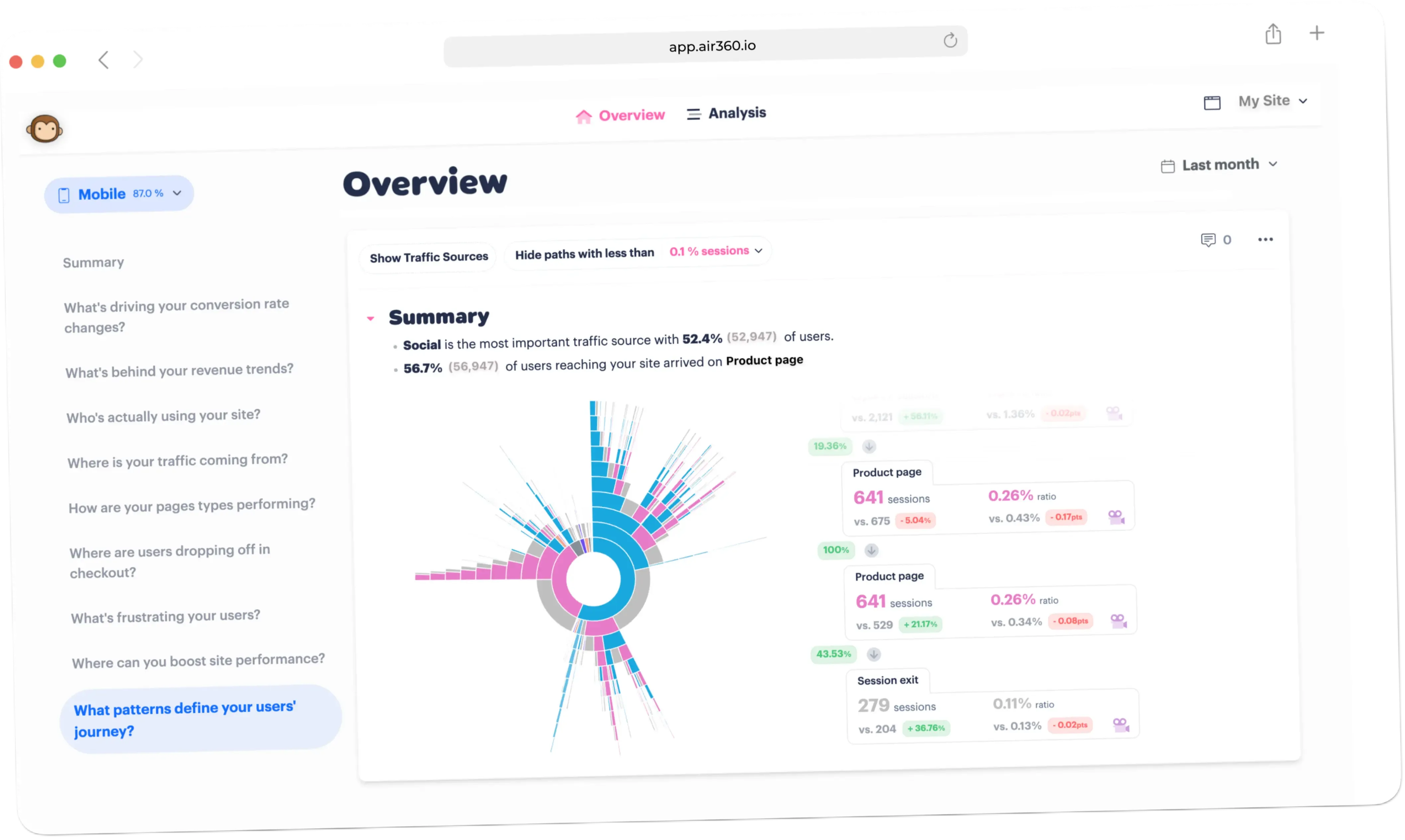 Dashboard screenshot showing checkout funnel analytics