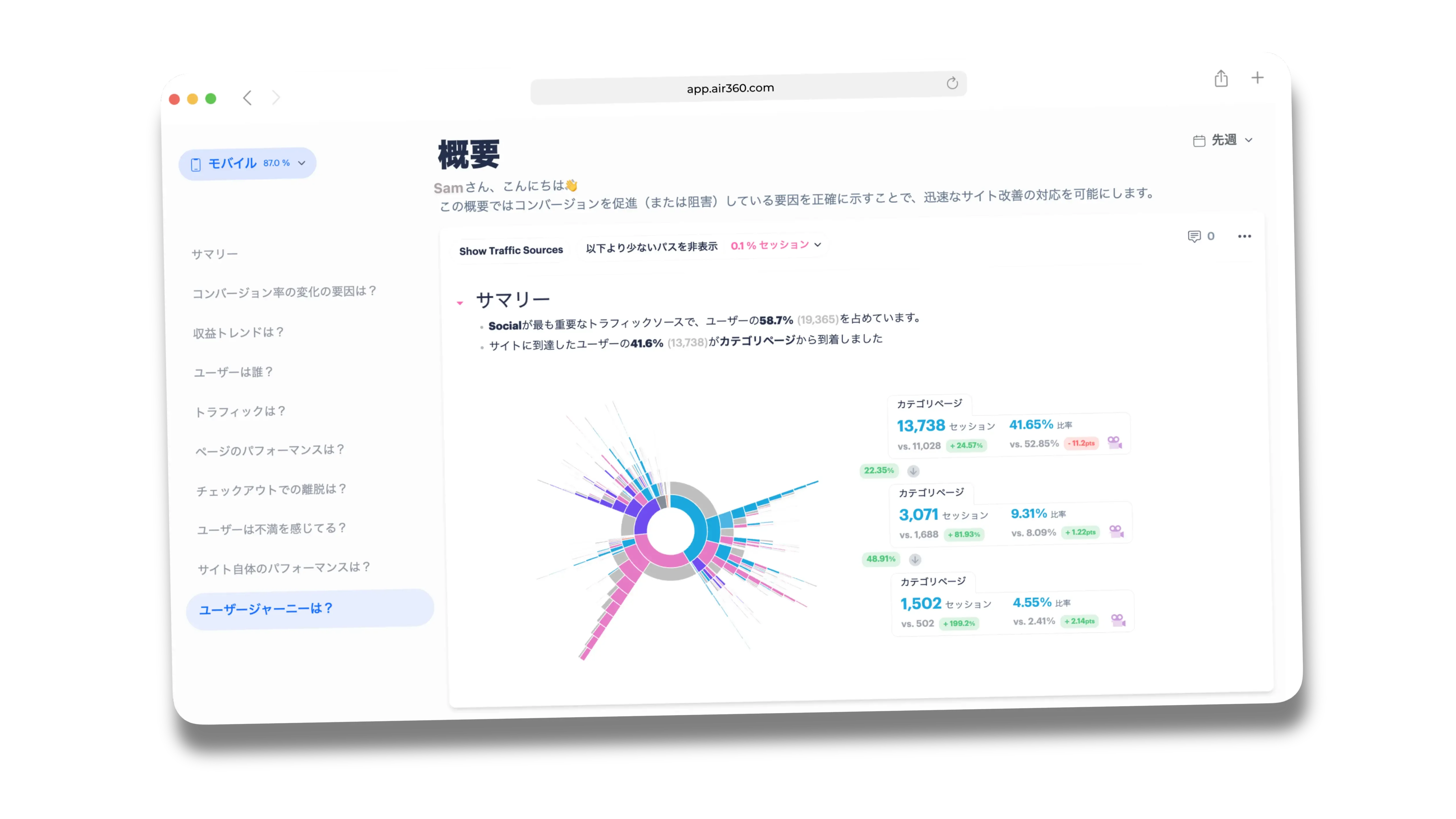 チェックアウトファネル分析を示すダッシュボードのスクリーンショット