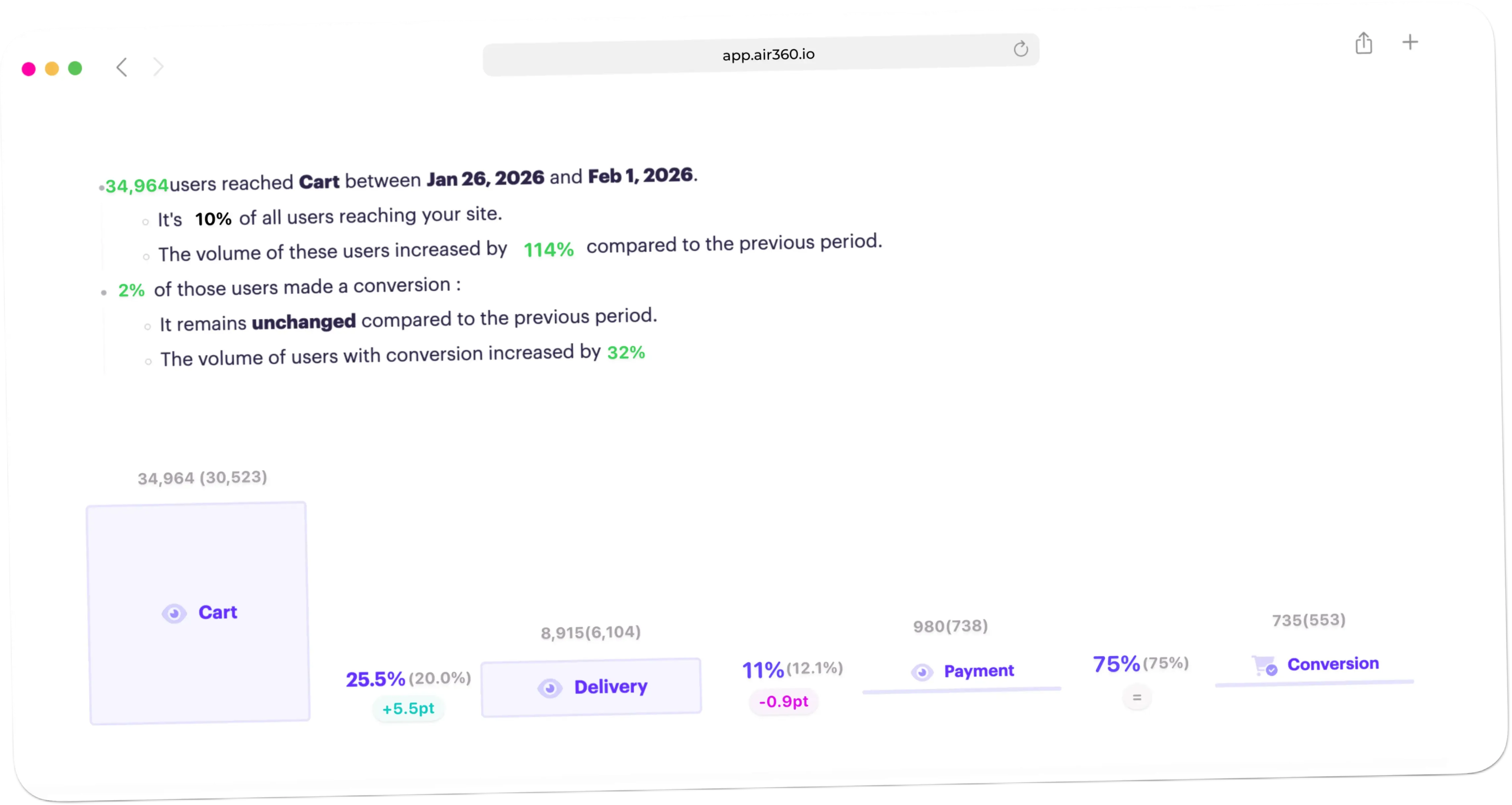 Dashboard screenshot showing checkout funnel analytics