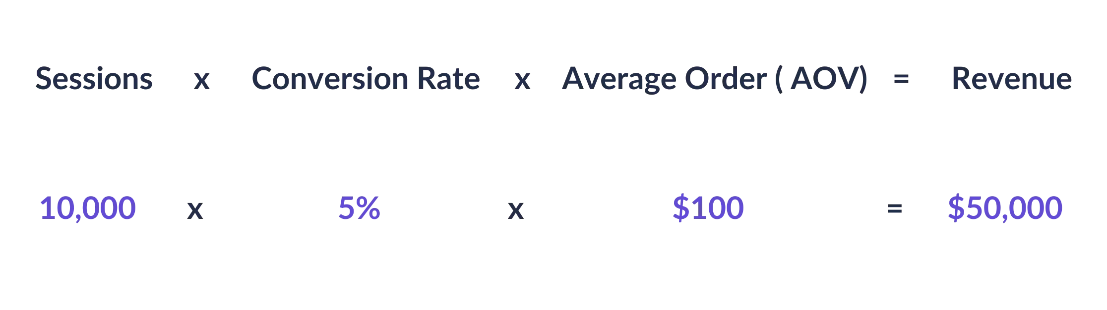 3 Steps to Master Conversion Rate Optimization for exponential business growth