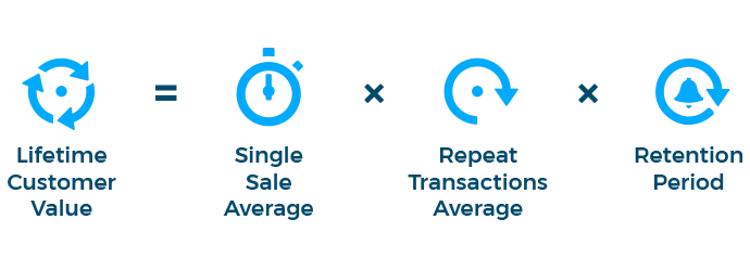 Lifetime Customer Value (Measuring Customer Retention) 