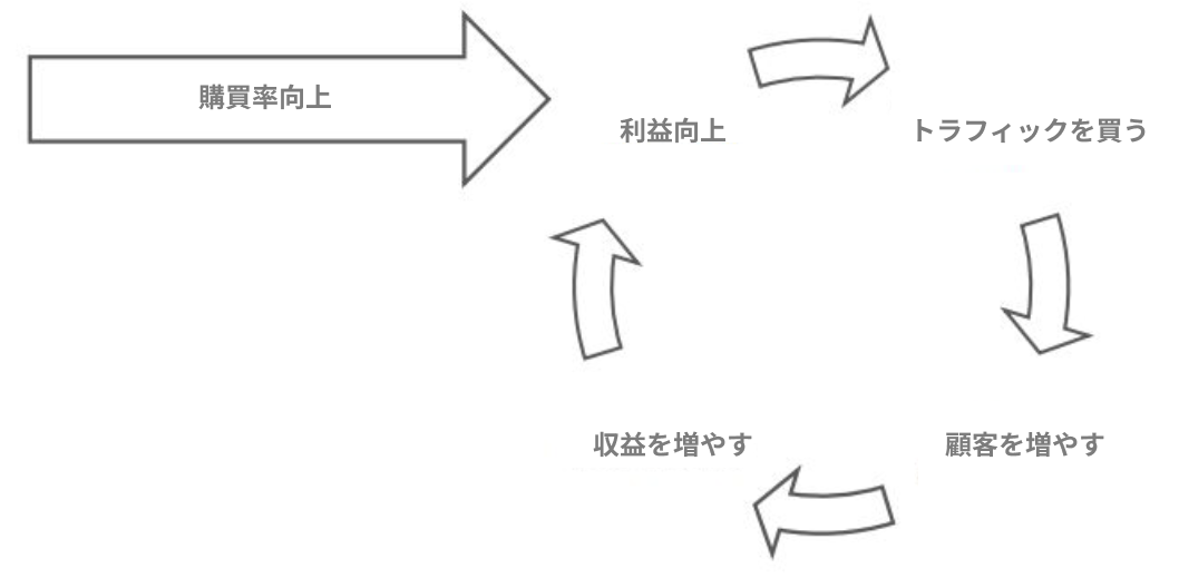 購買率向上後のビジネスフロー