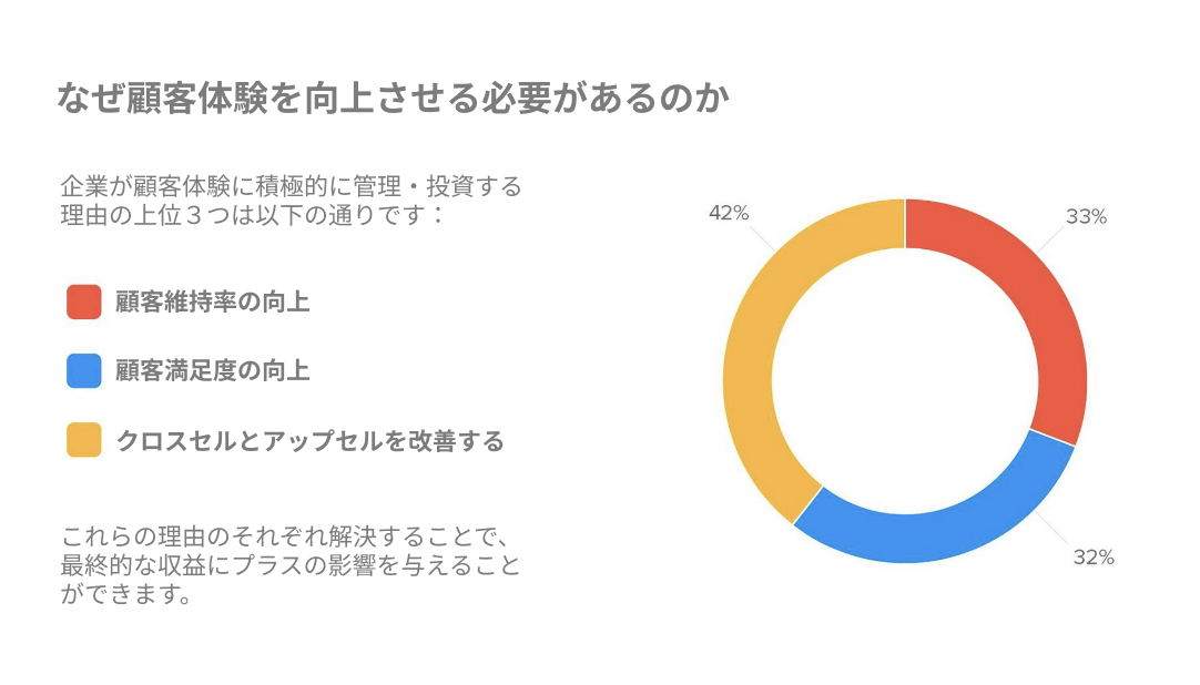 顧客体験を向上させる理由