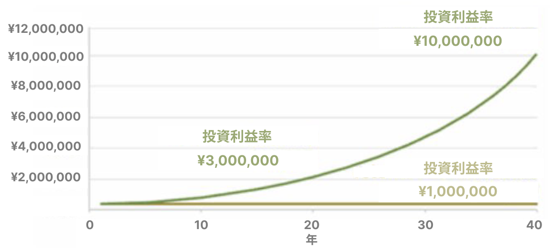 複利運用した場合の投資利益率