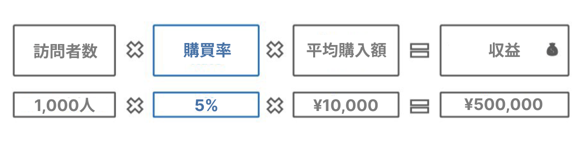 収益の計算式