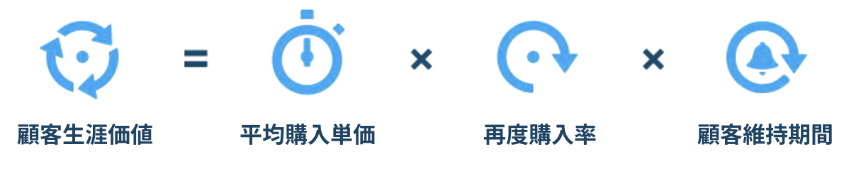 顧客生涯価値の計算式